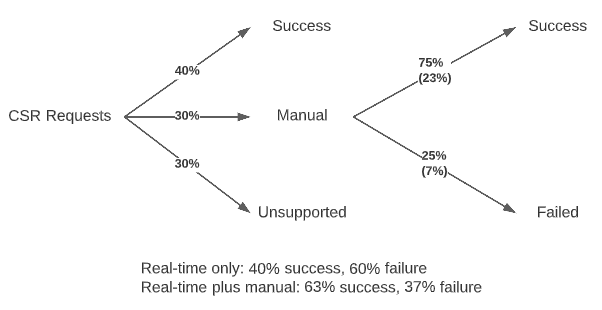 CSR Results