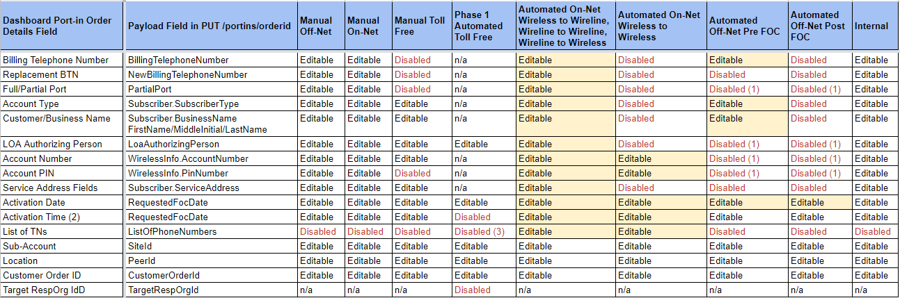 Port-in SUPP Rules