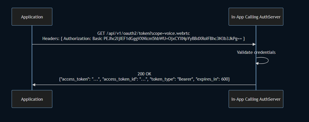 A high level overview of Bandwidth&#39;s In-App Calling