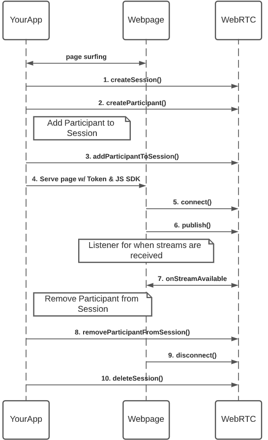 Connecting a WebRTC endpoint